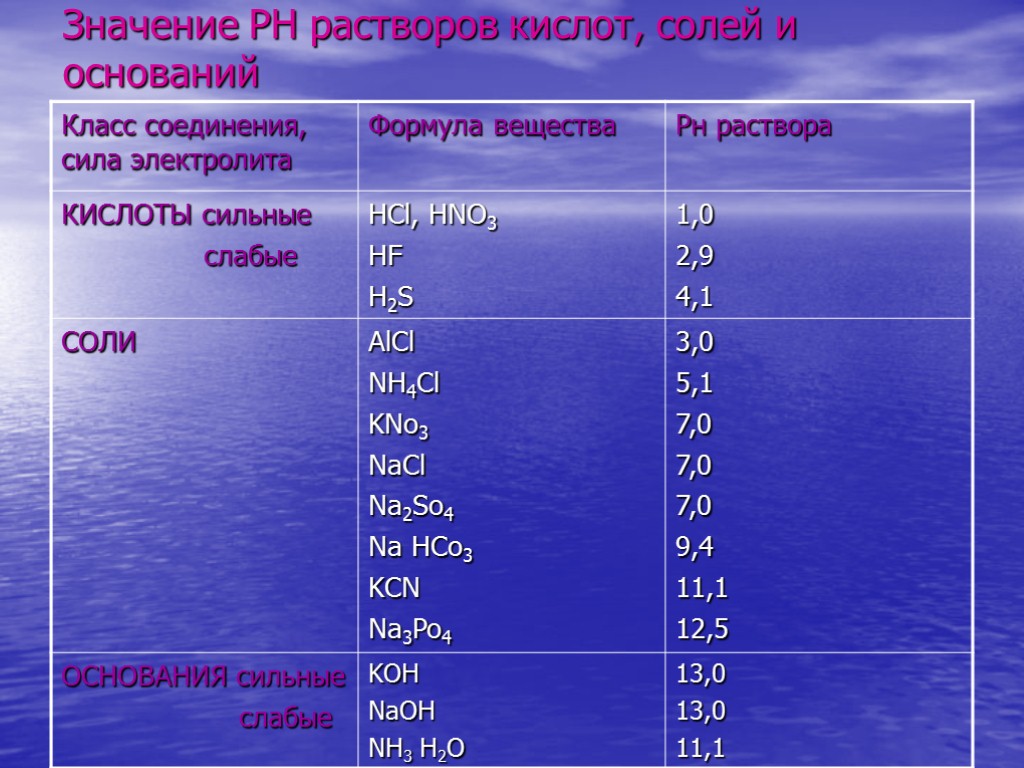 Значение РН растворов кислот, солей и оснований